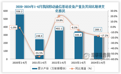 移动通信基站设备行业发展趋势分析与未来投资预测报告（2024—2031年）